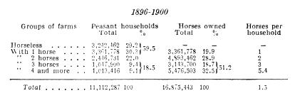 Army-horse census of 1896-1900.