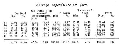 Average expenditure per farm.