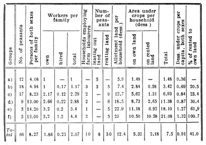 General data on peasant farming.