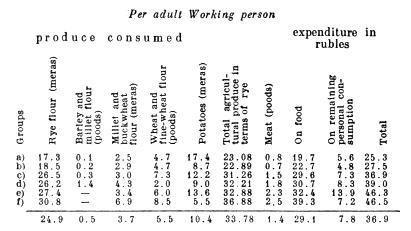 Produce consumed per adult Working person.