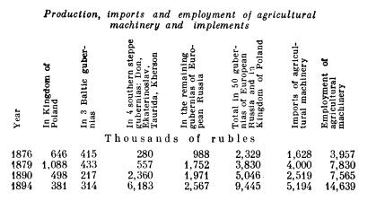 Production, imports and employment of agricultural machinery and implements.