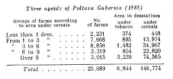Distribution of tobacco-growing farms.