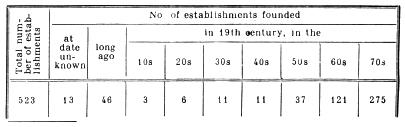 Number of establishments founded.