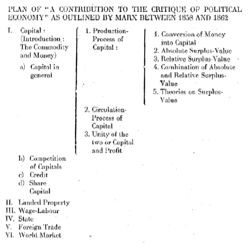 Plan of 'A Contribution to the Critique of Political Economy' as outlined by Marx  between 1858 and 1862
