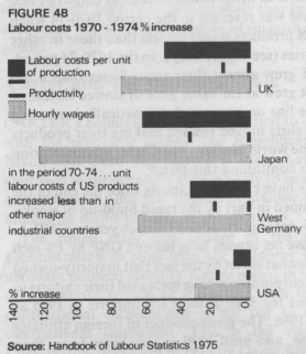 Labor Costs 1970-74, % Increase