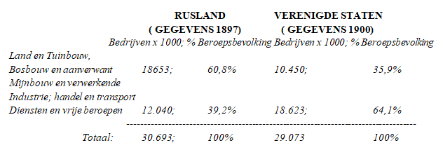 Industrie in Rusland en de VS