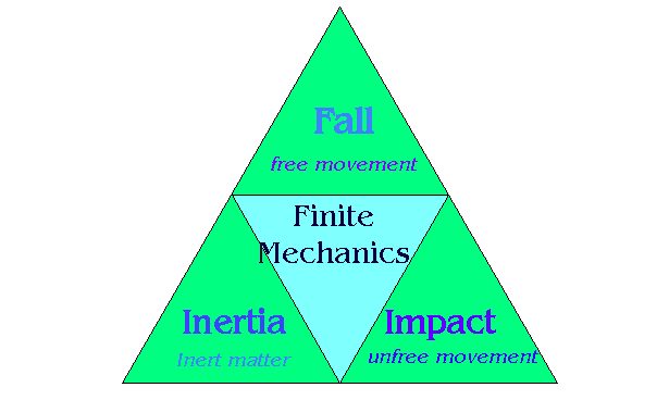 Finite Mechanics