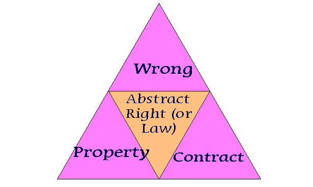 Law, or Abstract Right