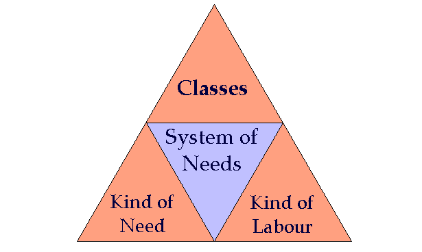 System of Needs