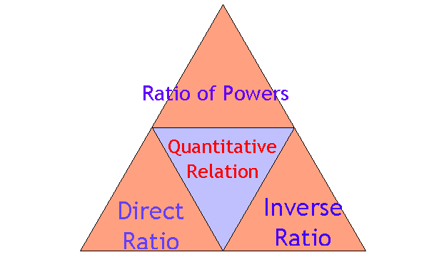 Quantitative Relation