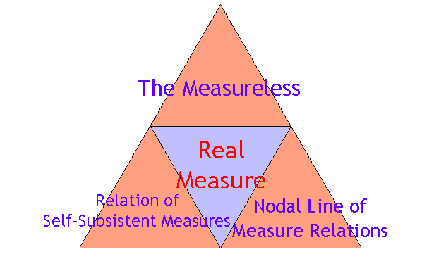 Real Measure