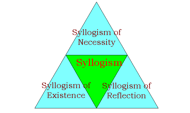 Syllogism